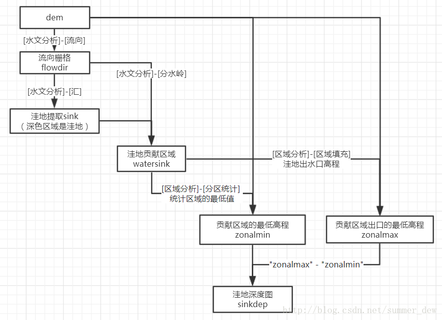 操作流程图