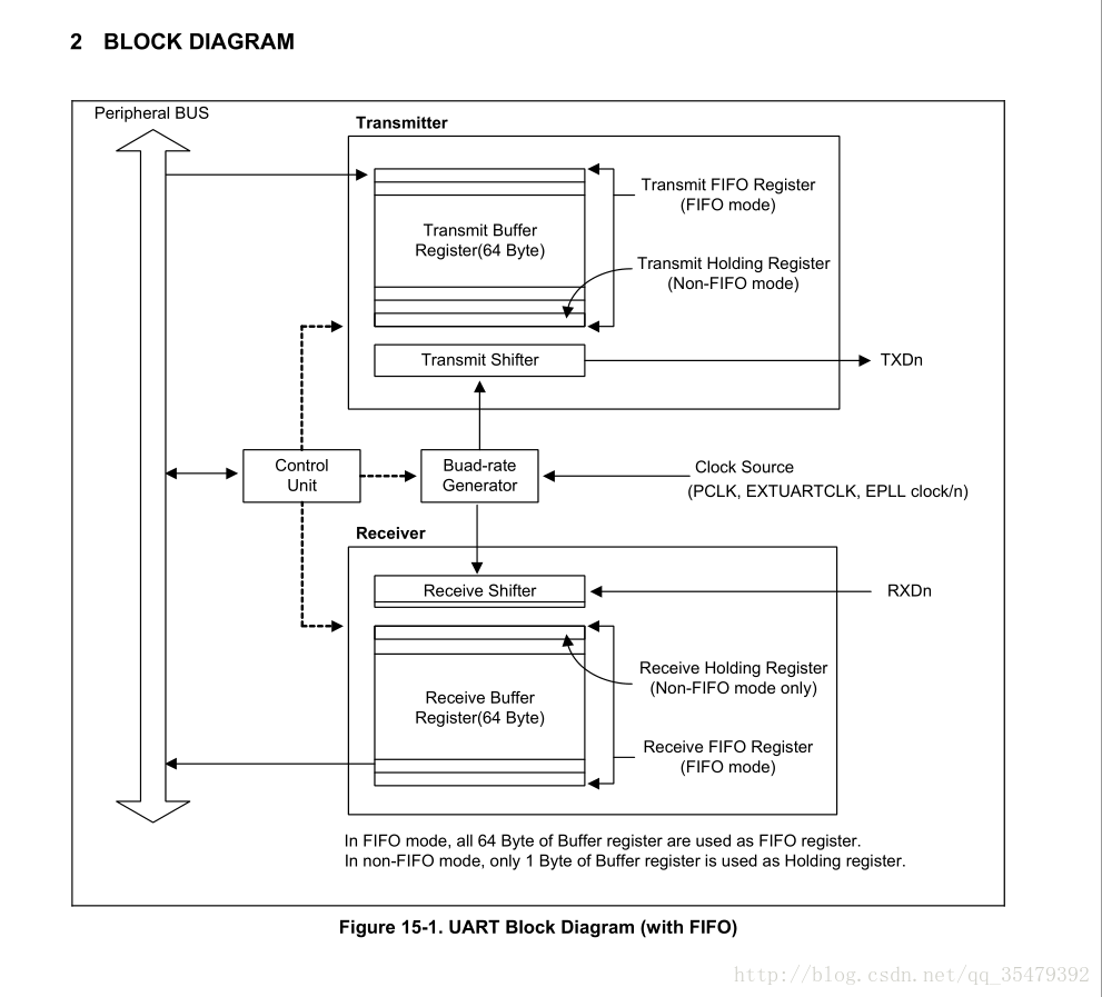 block diagram 框图