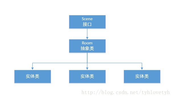 房间结构体