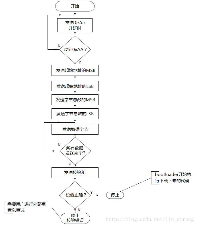 SCI通讯流程图