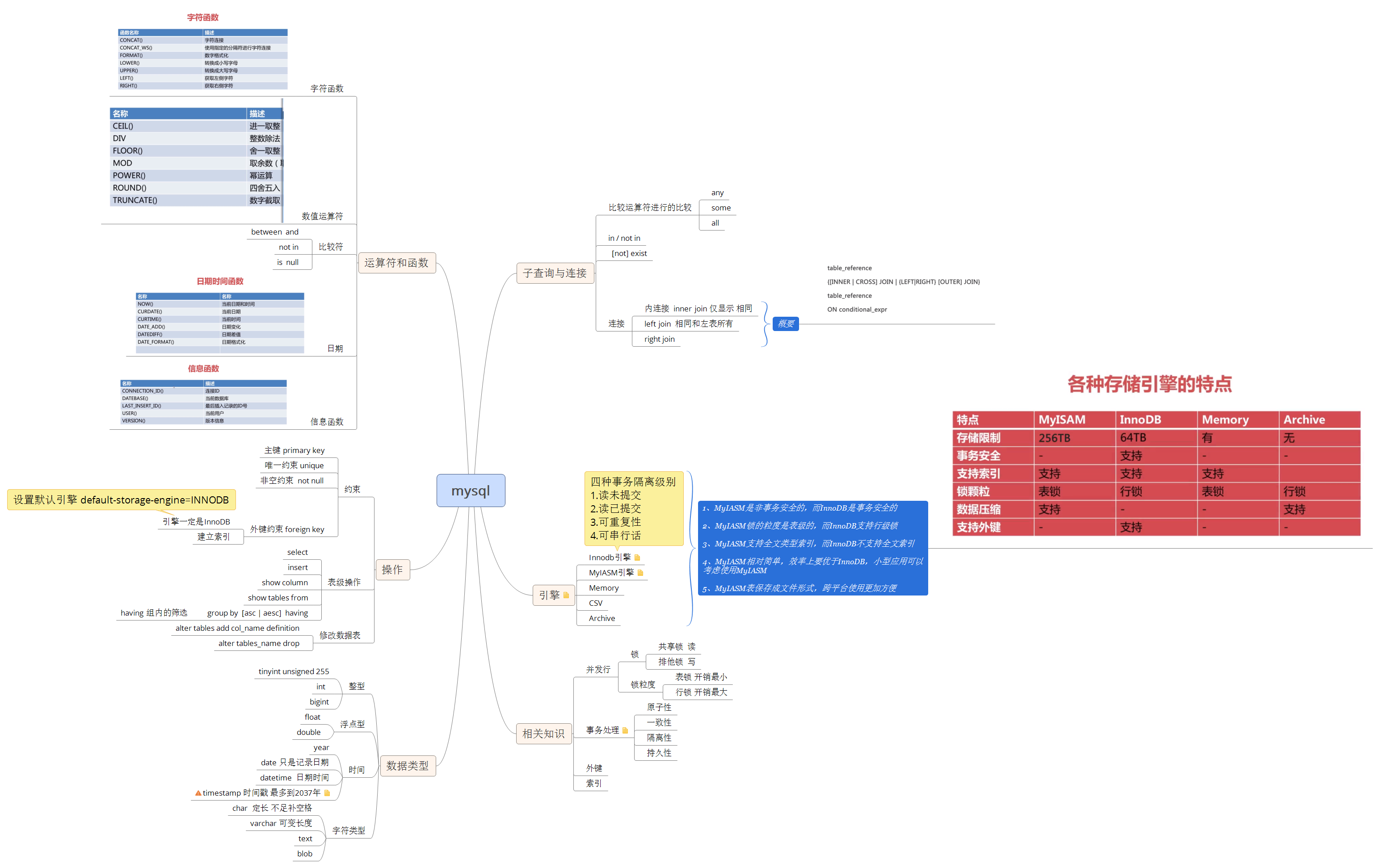 mysql basic brain map - Programmer Sought
