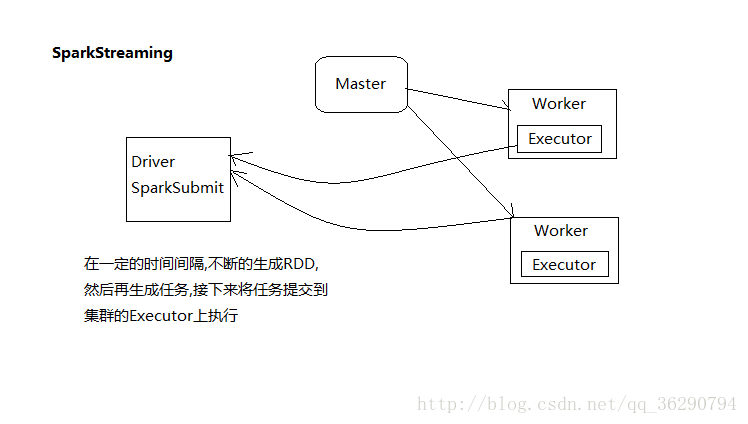 SparkStreaming