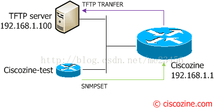 How-to-save-the-running-configuration-using-SNMP-2