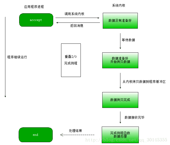 完成例程