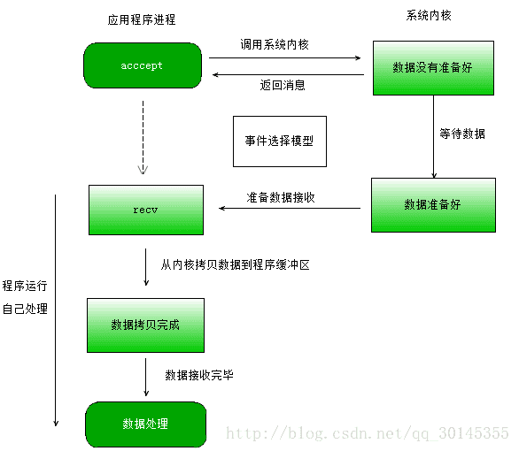 事件选择