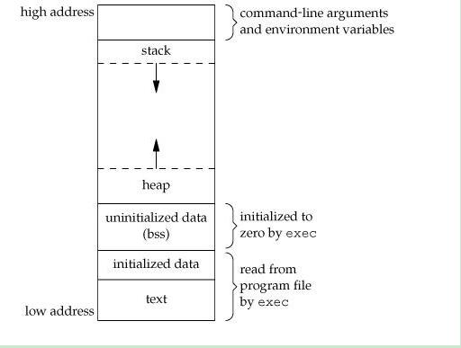 【转】程序在内存中的分布