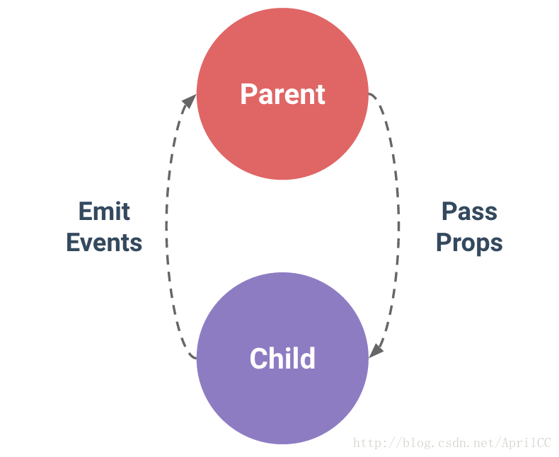 父子组件通信