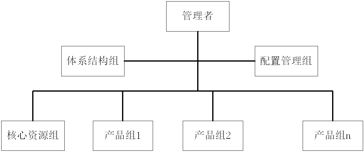 软件产品线的组织结构 – 典型结构