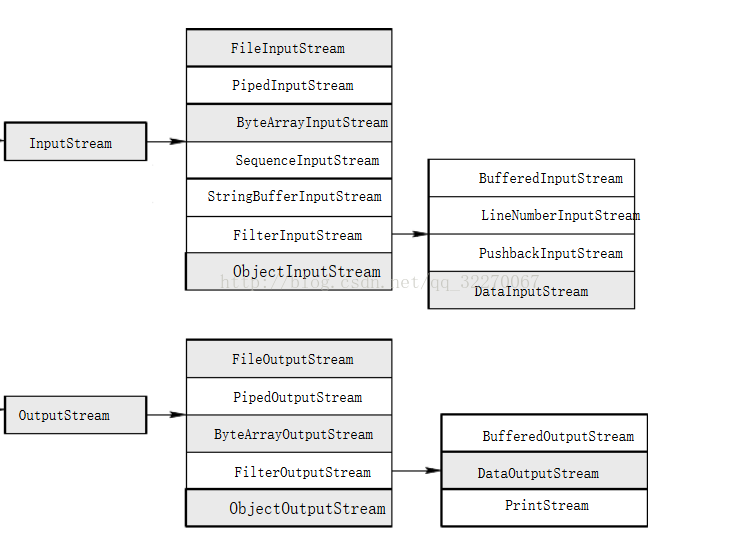 输入输出流的层次结构