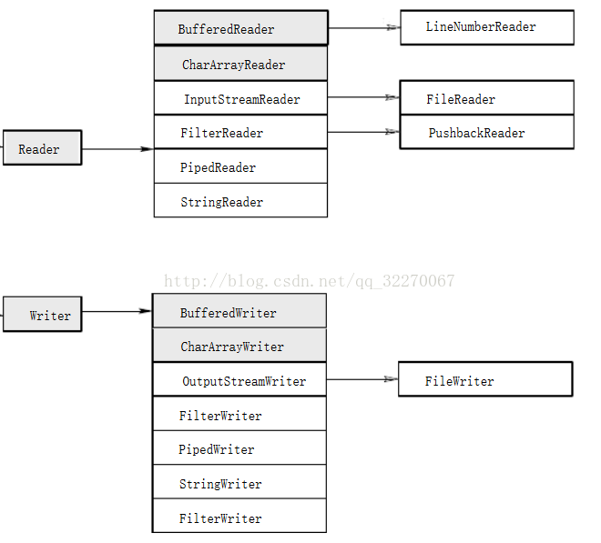 Reader和Writer