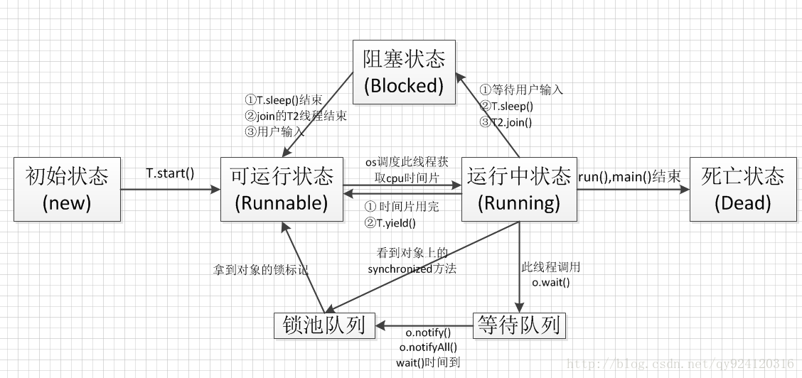 线程各状态之间的关系