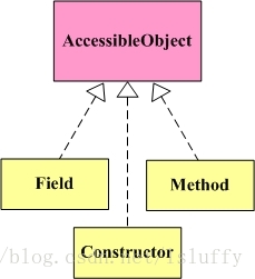 AccessibleObject类继承体系结构