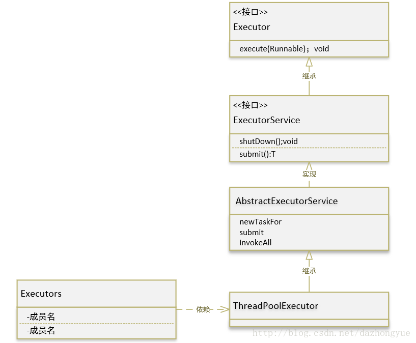 Executor框架类图