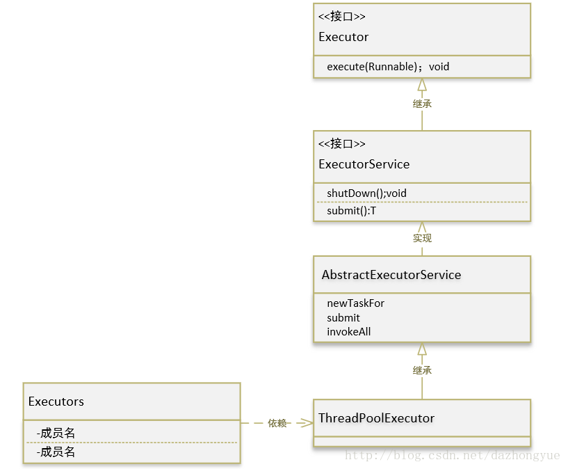 Executor框架類圖