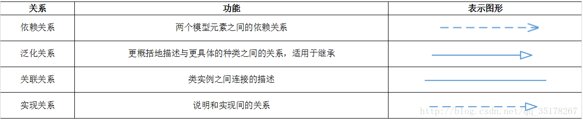 类图中的关系