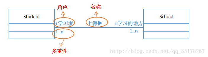 关联关系