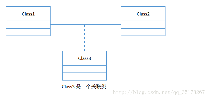 关联类