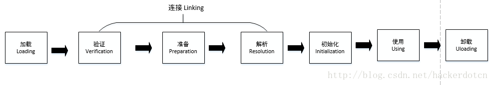 Java类生命周期