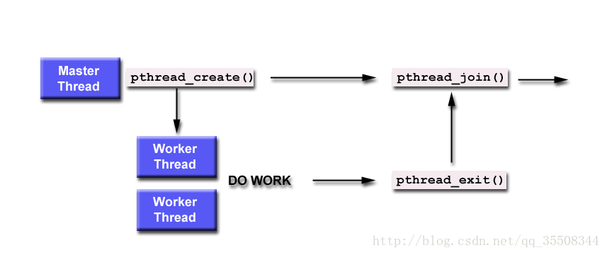 Thread join. Потоки POSIX threads c++. Многопоточность c++. C++ потоки pthread_t. Pthread join.