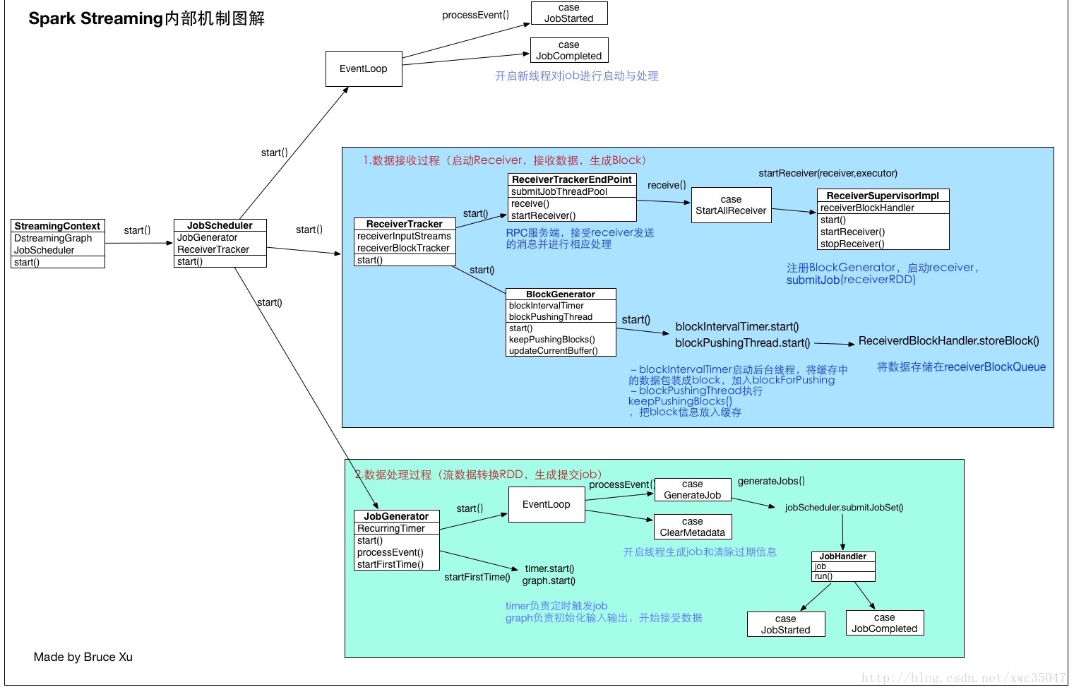 Spark streaming執行流程圖