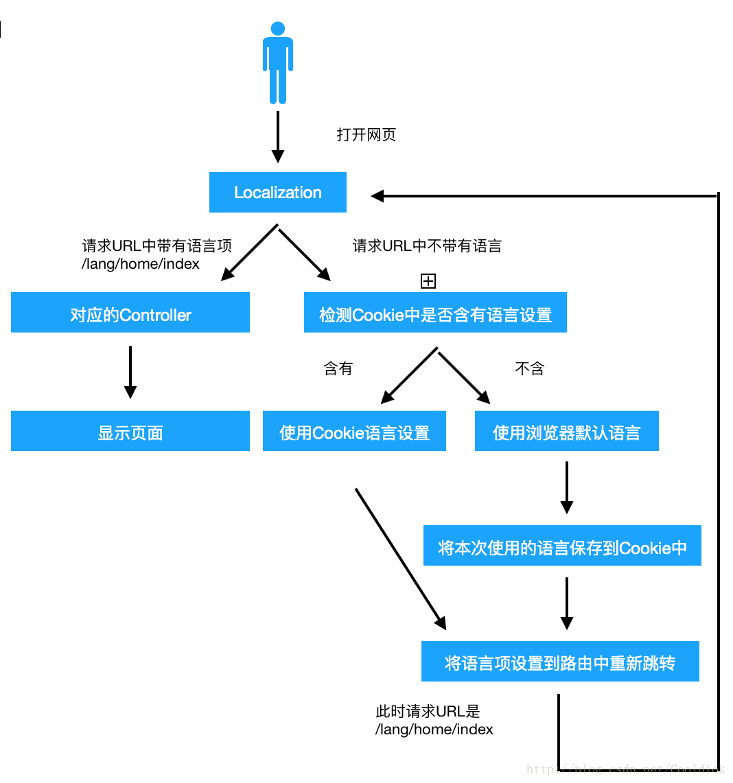 ASP.NET MVC多语言 仿微软网站效果(转)