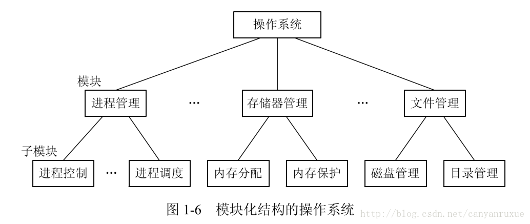 3 操作系统的基本结构 Yiyehu Tech 程序员资料 操作系统模块化结构 程序员资料