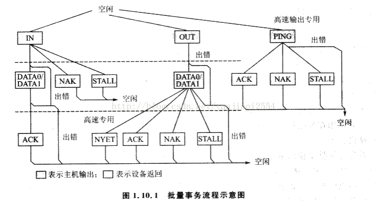 从调试数据分析usb通信协议 基础介绍 一 小棋学编程的博客 Csdn博客