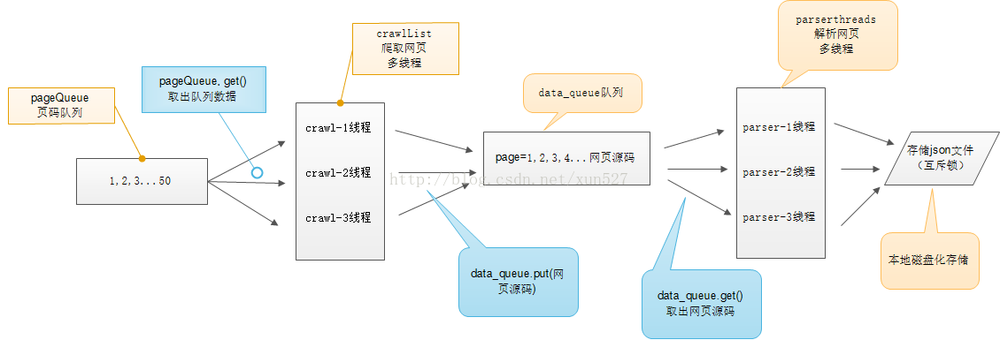 爬虫——多线程糗事百科案例