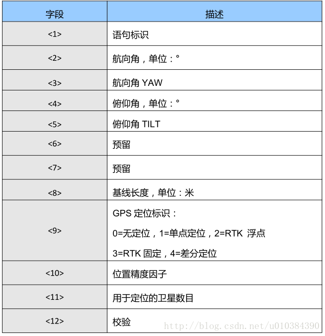 常用NMEA0183的报文解析