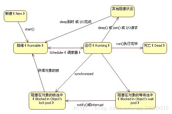 java线程的状态转换