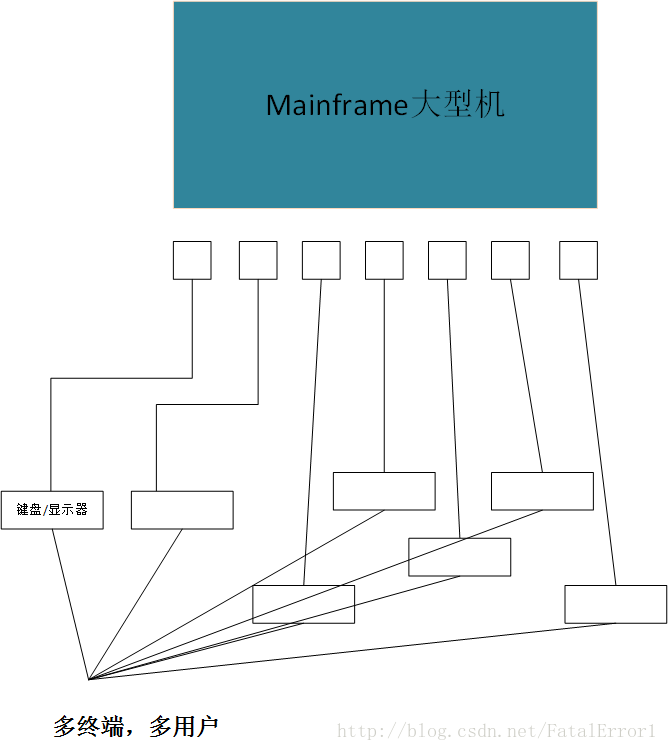 早期多终端多用户示意图