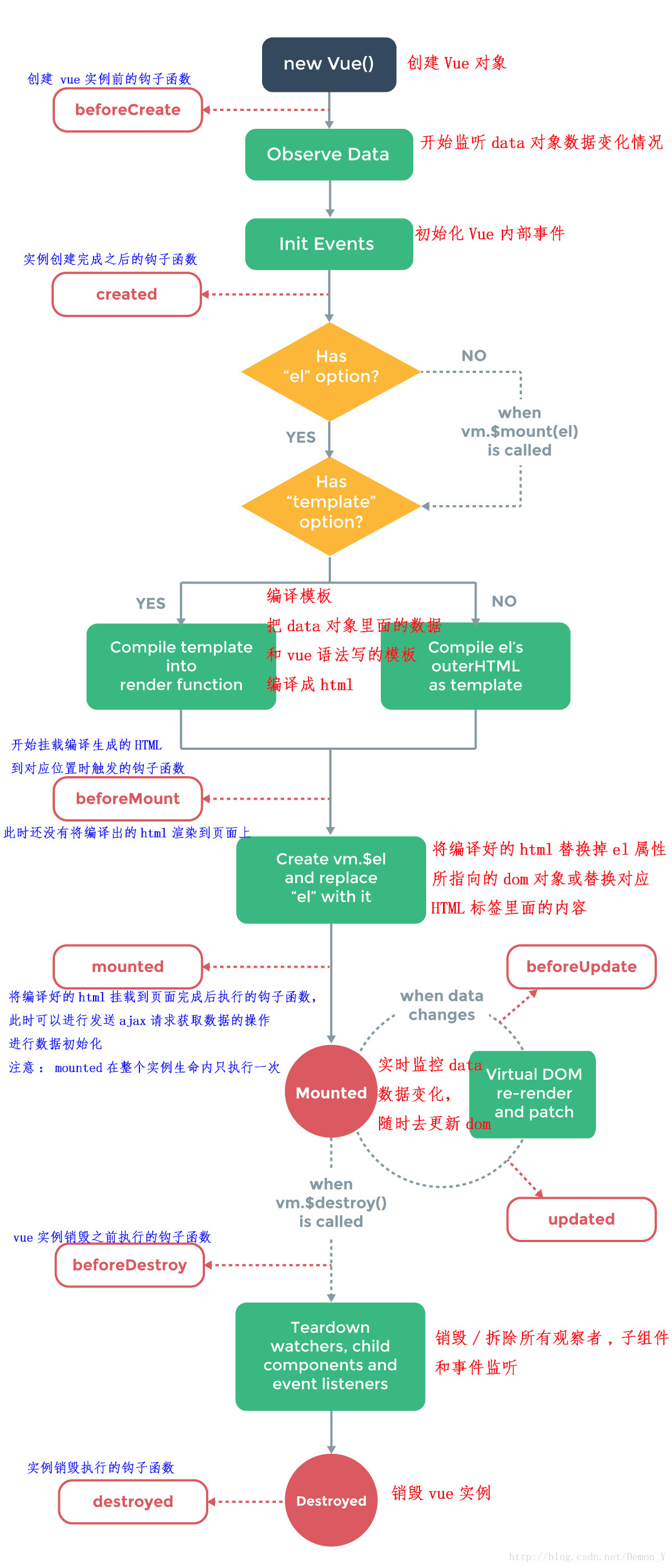 vue声明周期