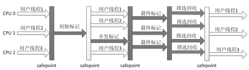 JVM 垃圾收集器的种类