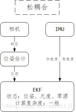 松耦合框架