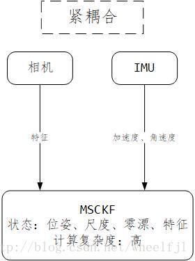 紧耦合框架