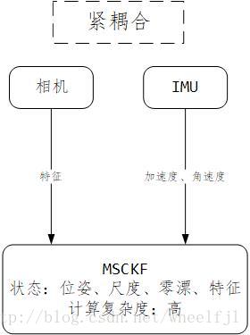 紧耦合框架