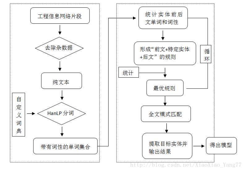 基于HanLP分词的命名实体提取