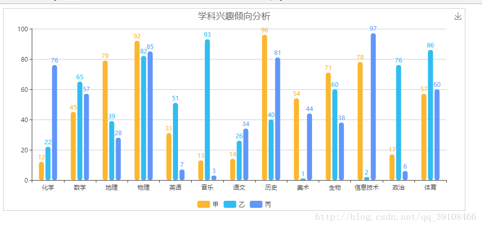 笔记：Echarts - 多柱子柱状图