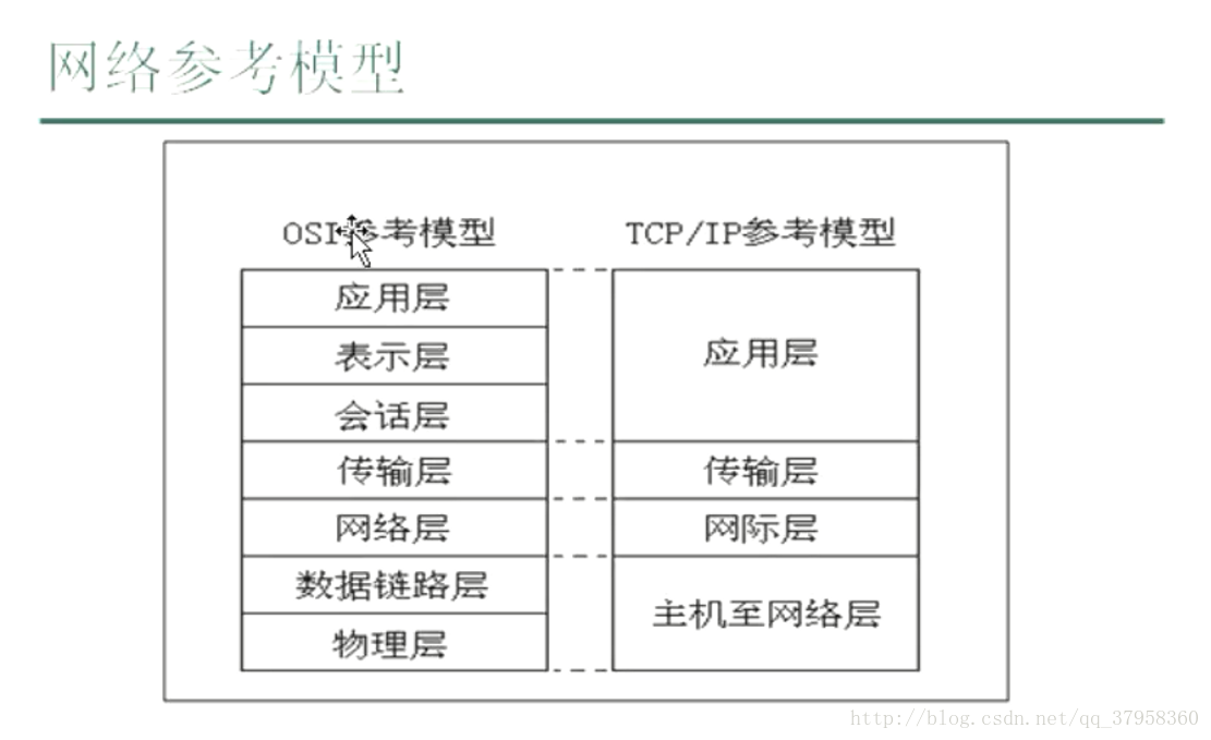 网络参考模型 