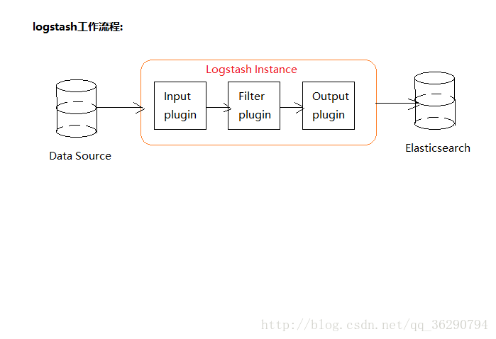 logstash工作流程