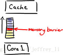 MemoryBarrier