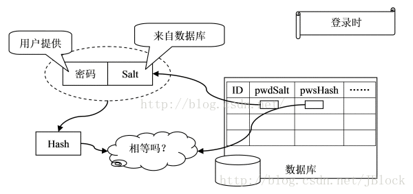 谈撒盐（salt）加密