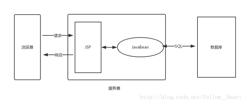 Jsp+JavaBean