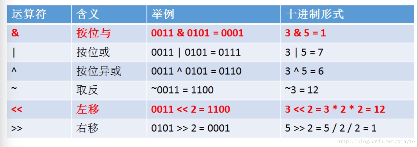 位運算基本操作