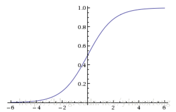 sigmoid function