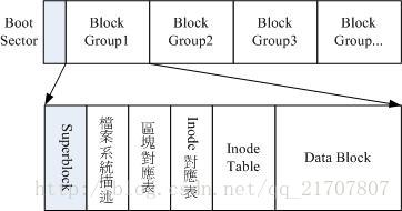 ext2文件系统示意图