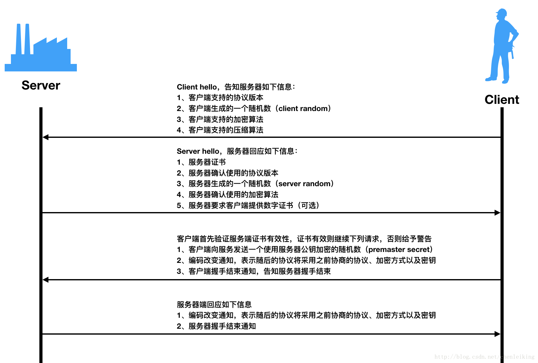 握手过程