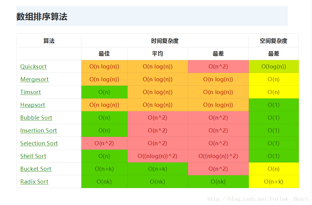 排序算法时间复杂度