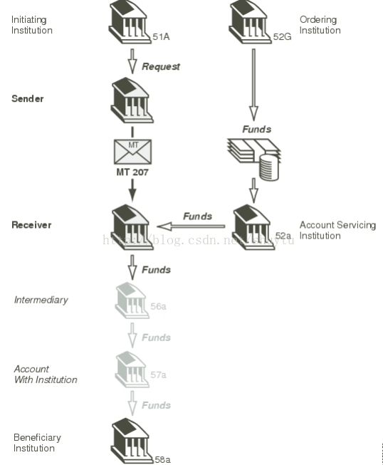 MT 207 Request For Financial Institution Transfer金融机构转账请求