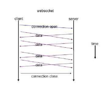 WebSocket 请求响应